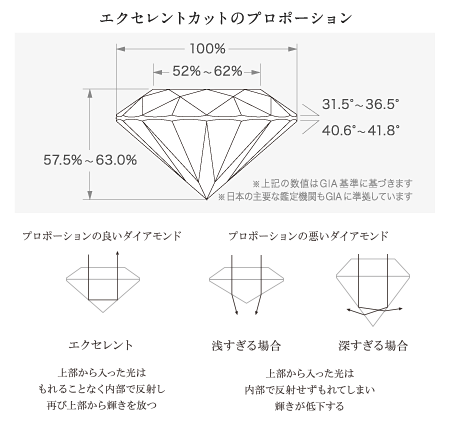 エクセレントカットのプロポーション