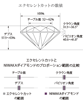 エクセレントカットの数値