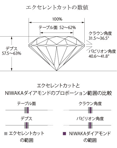 エクセレントカットの数値