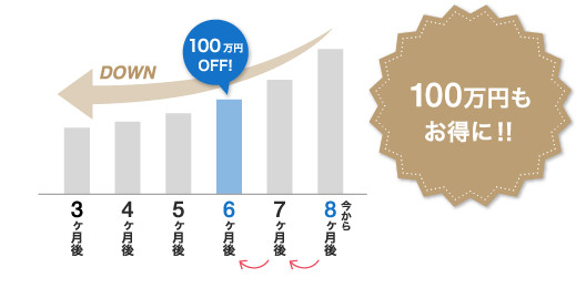 100万円もお得に!!